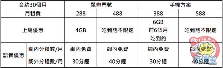 比499 更便宜 中華 遠傳 台灣大哥大最新488 上網吃到飽方案 連網內通話免費都來了 不限速 學生適用 第1頁 電信綜合區討論區