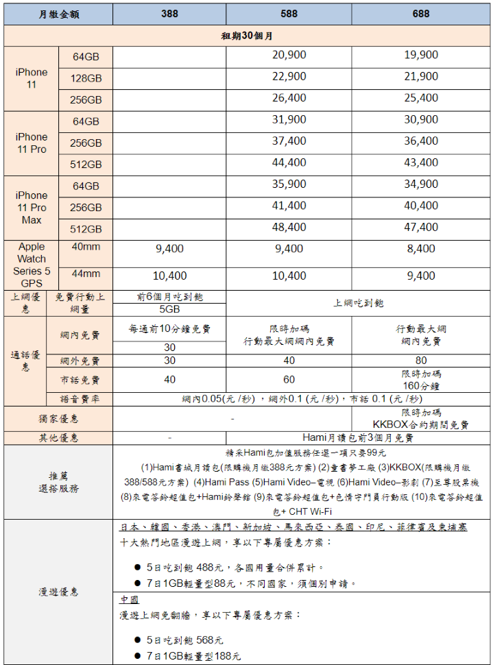 中華 青春無敵 Iphone 11 學專方案 月租 588 起 也能買apple Watch 5 第1頁 Apple討論區 Eprice 行動版