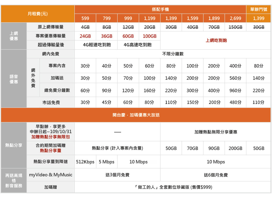 台哥大公佈ipad Pro資費 學生另有優惠 Sogi手機王