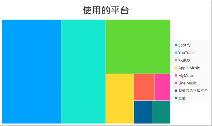 大家這樣說 串流音樂spotify 最多人用 內容和價格最重要了 第1頁 手機軟體綜合區討論區 Eprice 行動版