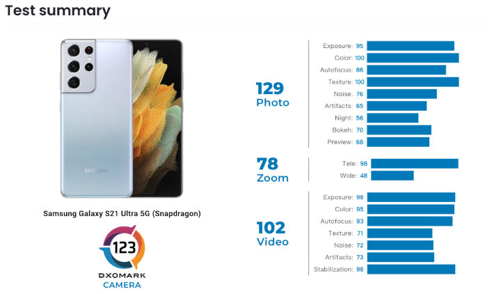 三星 Galaxy Z Fold 3 的 DxOMark 相机分数，居然比 S21 Ultra 还要高