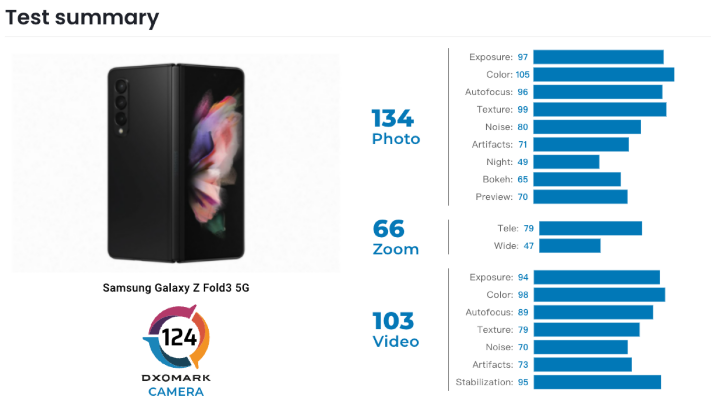 三星 Galaxy Z Fold 3 的 DxOMark 相机分数，居然比 S21 Ultra 还要高